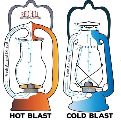 How Does A Kerosene Lantern Work