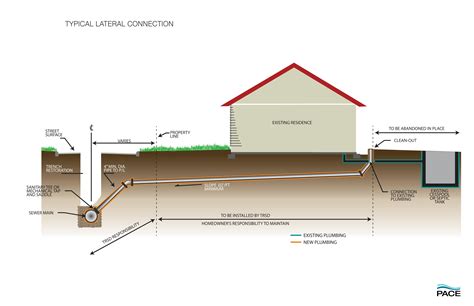 How Does A Lateral Line Septic System Work