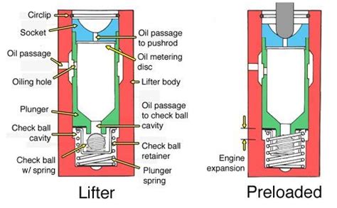 How Does A Lifter Work In An Engine