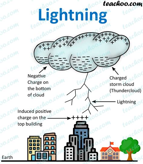 How Does A Lightning Strike Work