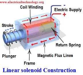 How Does A Linear Solenoid Work