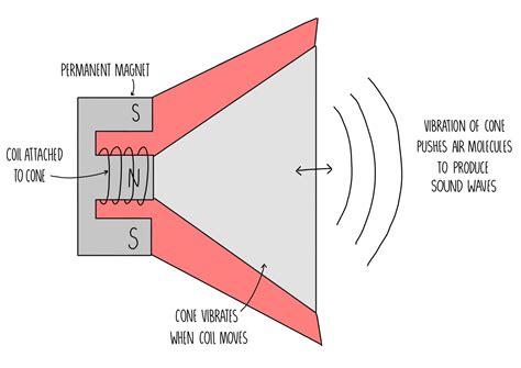 how does a loudspeaker work