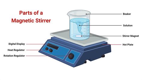 How Does A Magnetic Stirrer Work