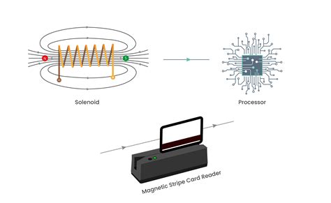 How Does A Magnetic Stripe Reader Work