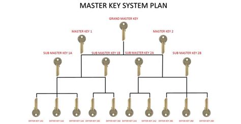 How Does A Master Key System Work