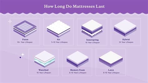 How Does A Mattress Last