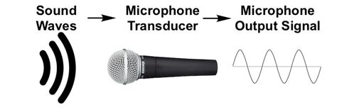 How Does A Microphone Work Simple