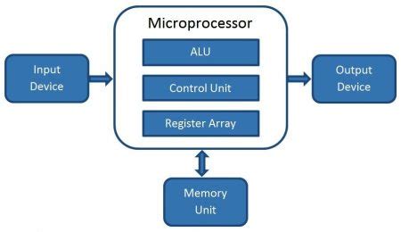 How Does A Microprocessor Work