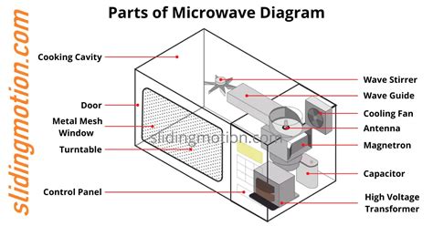 How Does A Microwave Function