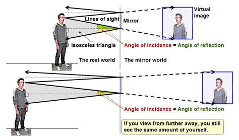 How Does A Mirror Reflection Work