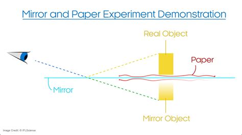 how does a mirror see behind paper