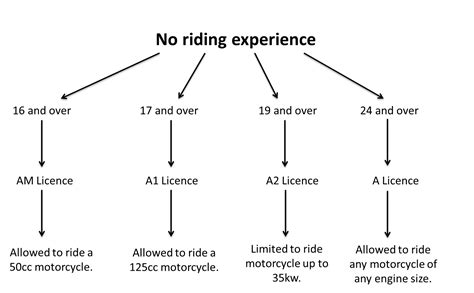 How Does A Motorcycle License Work