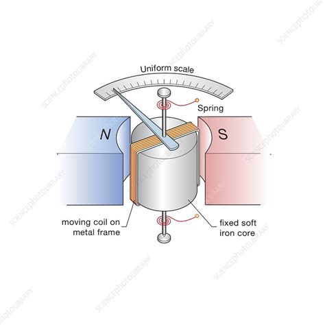 How Does A Moving Coil Ammeter Work