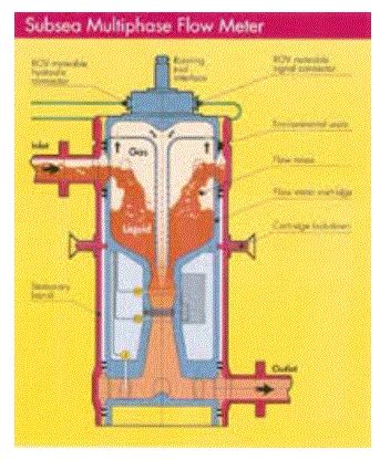 How Does A Multiphase Flow Meter Work