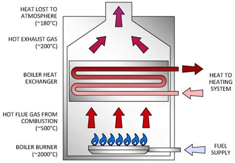How Does A Non Condensing Boiler Work