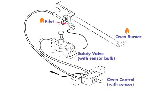 How Does A Oven Igniter Work