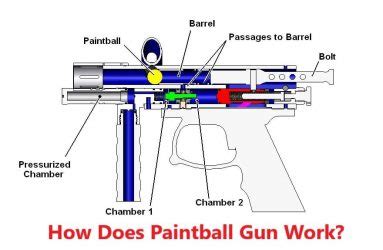 How Does A Paintball Work