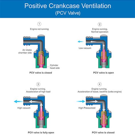 How Does A Pcv Valve Operate