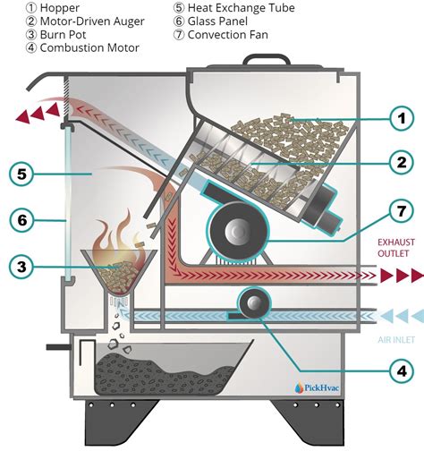 How Does A Pellet Stove Insert Work