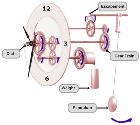 How Does A Pendulum Wall Clock Work In Physics