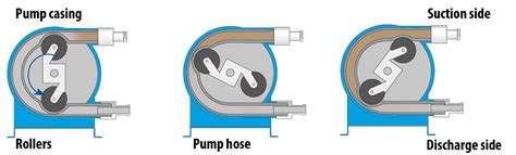 How Does A Peristaltic Pump Operate