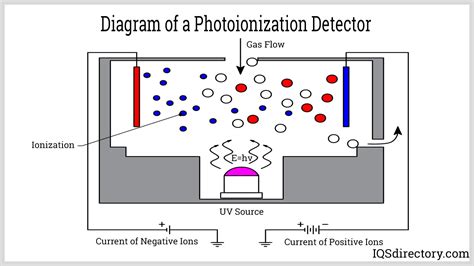how does a photoionization detector work