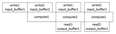 How Does A Ping Pong Buffer Work