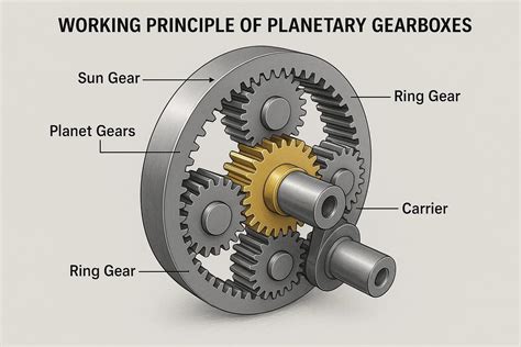 How Does A Planetary Gear Box Work