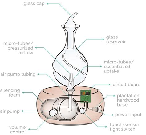 How Does A Plug In Diffuser Work