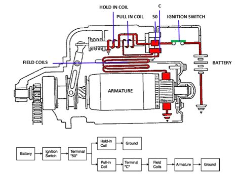 How Does A Pull Starter Work