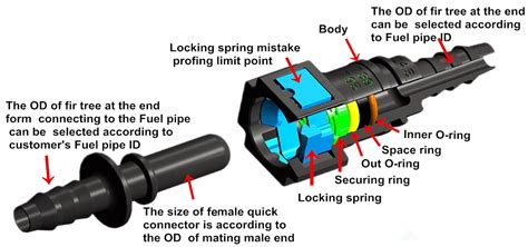 How Does A Quick Connector Work