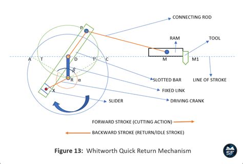How Does A Quick Return Mechanism Work