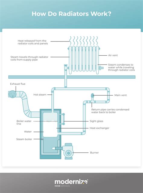How Does A Radiator Work House