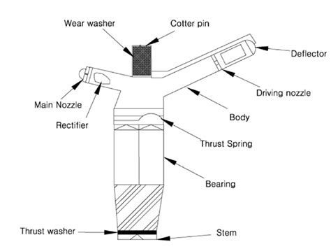 How Does A Rotating Sprinkler Head Work