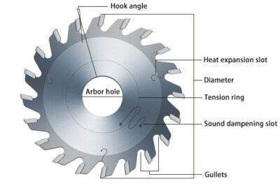 How Does A Saw Blade Work