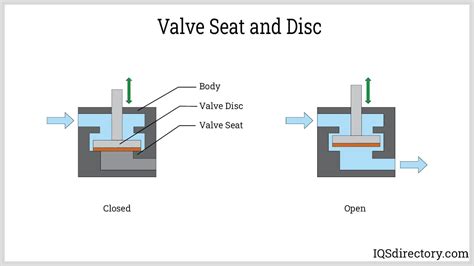 How Does A Seat Valve Work
