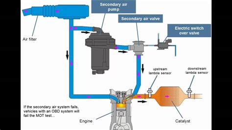How Does A Secondary Air Injection System Work