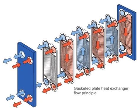 How Does A Secondary Heat Exchanger Work