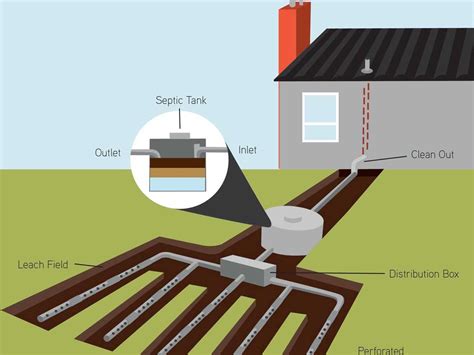 How Does A Septic System With A Leach Field Work