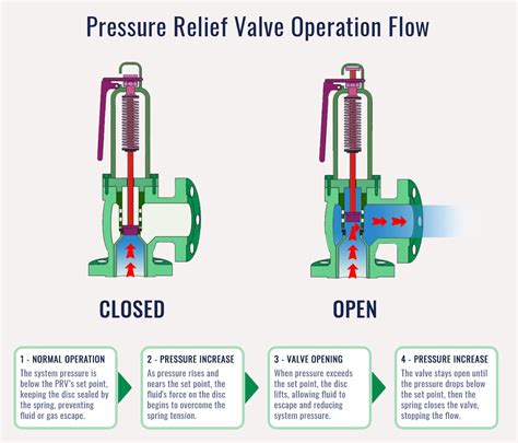 How Does A Service Valve Work