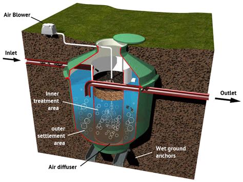 How Does A Sewage Digester Work
