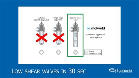 How Does A Shear Valve Work