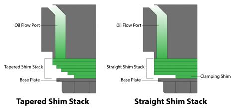 How Does A Shim Stack Work