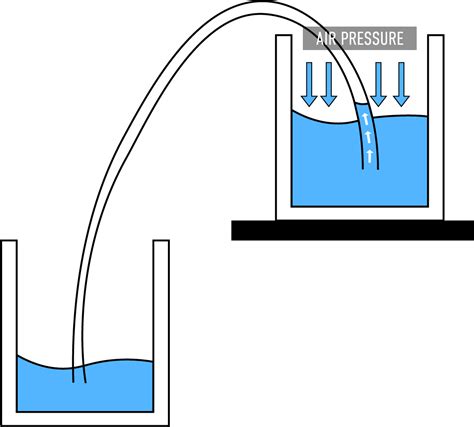How Does A Siphon Work Pressure
