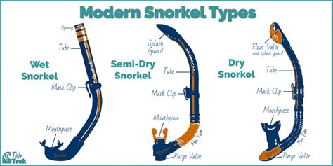 how does a snorkel work
