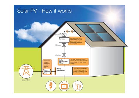 How Does A Solar Pv Work