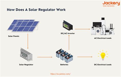 How Does A Solar Voltage Regulator Work