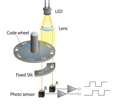 how does a speed encoder work