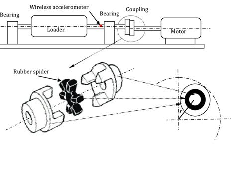 How Does A Spider Coupling Work