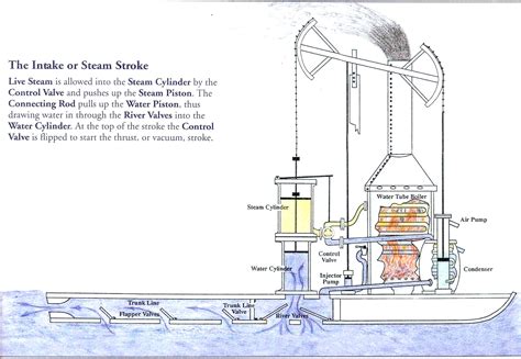 How Does A Steam Boat Engine Work